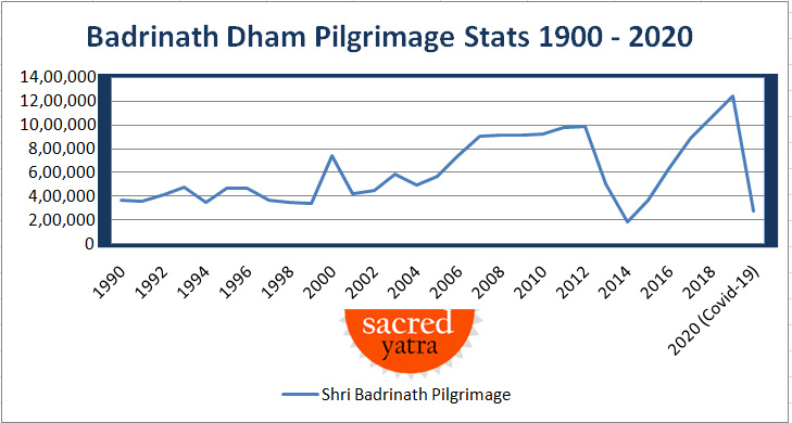 Badrinath Dham Pilgrimage Stats 2020