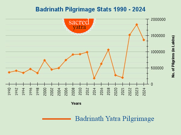 Badrinath Yatra Pilgrimage Stats